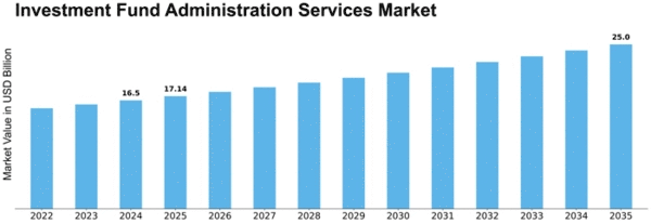 Investment Fund Administration Services Market Size