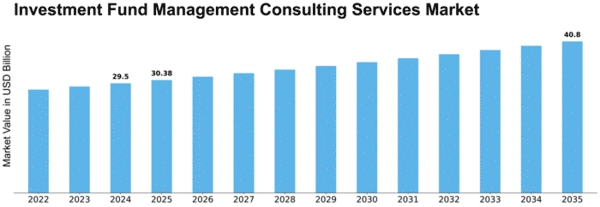 Investment Fund Management Consulting Services Market Size