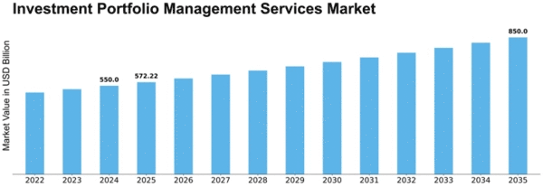 Investment Portfolio Management Services Market Size