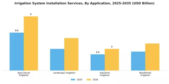 Irrigation System Installation Services Market Segment Image 0