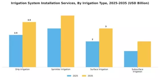 Irrigation System Installation Services Market Segment Image 3
