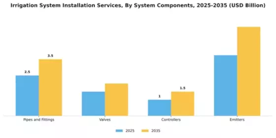 Irrigation System Installation Services Market Segment Image 4