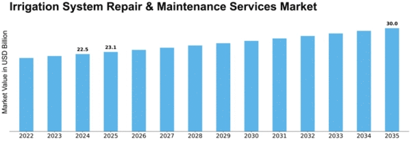 Irrigation System Repair & Maintenance Services Market Size