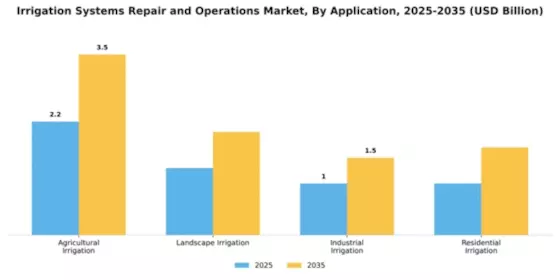 Irrigation Systems Repair and Operations Market Segment Image 0