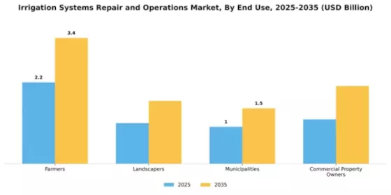 Irrigation Systems Repair and Operations Market Segment Image 1