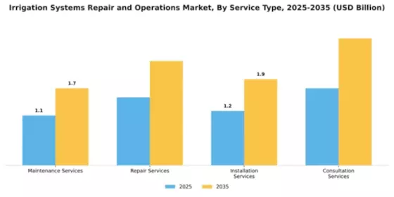 Irrigation Systems Repair and Operations Market Segment Image 2