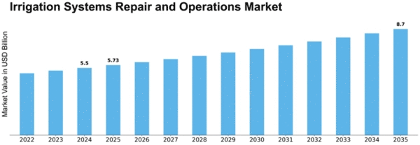 Irrigation Systems Repair and Operations Market Size