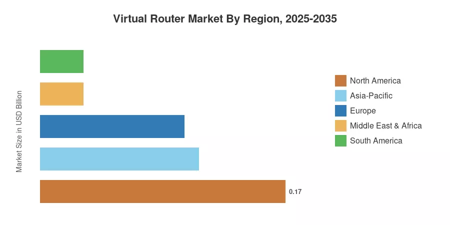 Virtual Router Market By Region, 2025-2035