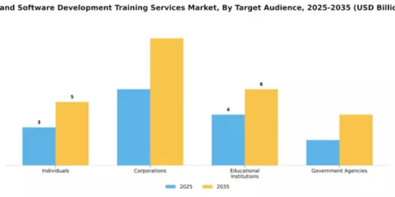 IT and Software Development Training Services Market Segment Image 2