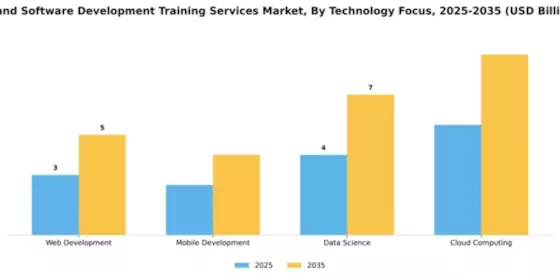 IT and Software Development Training Services Market Segment Image 3