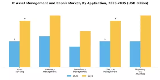 IT Asset Management and Repair Market Segment Image 0