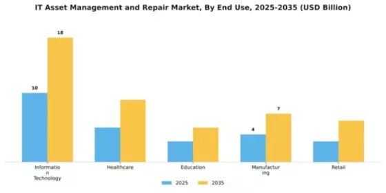 IT Asset Management and Repair Market Segment Image 3