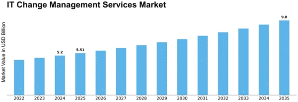 IT Change Management Services Market Size