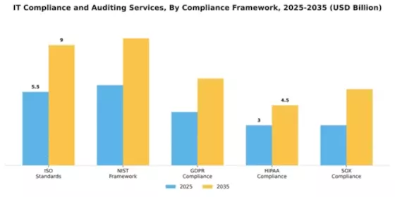 IT Compliance and Auditing Services Market Segment Image 1