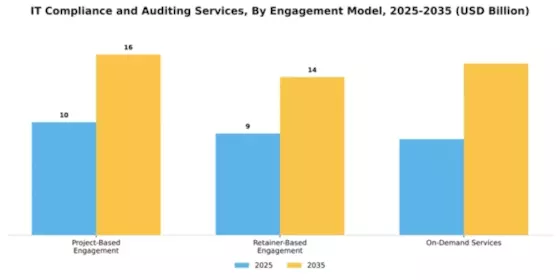 IT Compliance and Auditing Services Market Segment Image 2