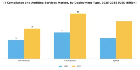 IT Compliance and Auditing Services Market Segment Image 2