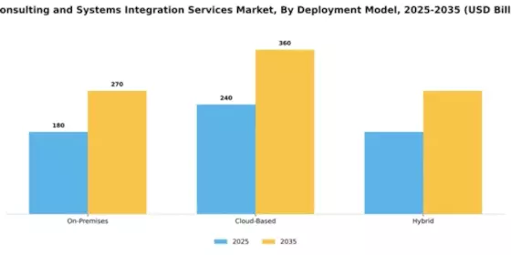 IT Consulting and Systems Integration Services Market Segment Image 1