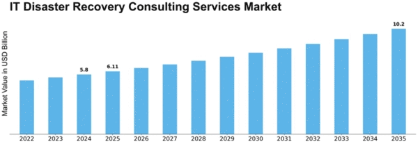 IT Disaster Recovery Consulting Services Market Size