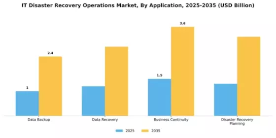 IT Disaster Recovery Operations Market Segment Image 0