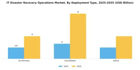 IT Disaster Recovery Operations Market Segment Image 1