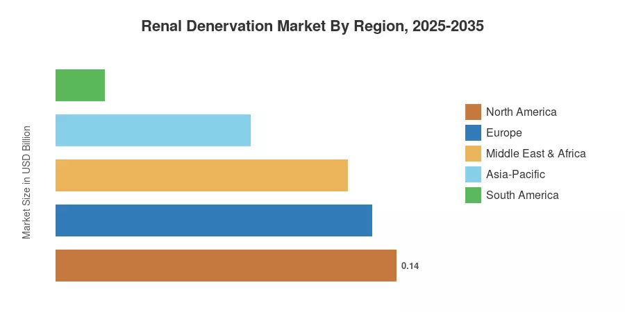 Renal Denervation Market By Region, 2025-2035