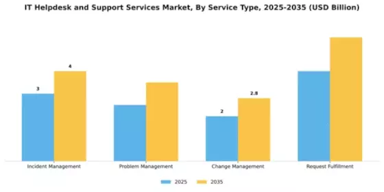 IT Helpdesk and Support Services Market Segment Image 3