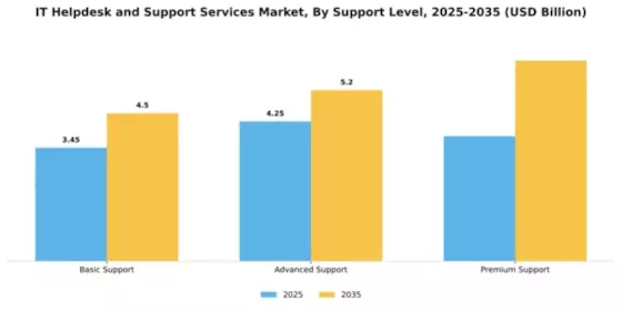 IT Helpdesk and Support Services Market Segment Image 4