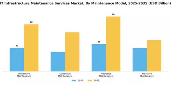 IT Infrastructure Maintenance Services Market Segment Image 2