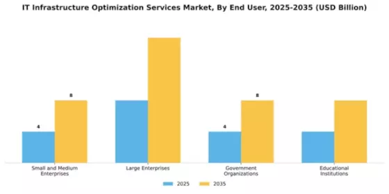 IT Infrastructure Optimization Services Market Segment Image 1