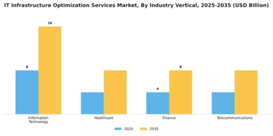 IT Infrastructure Optimization Services Market Segment Image 2