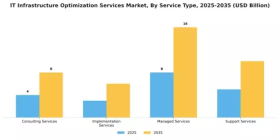 IT Infrastructure Optimization Services Market Segment Image 3