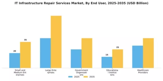 IT Infrastructure Repair Services Market Segment Image 0