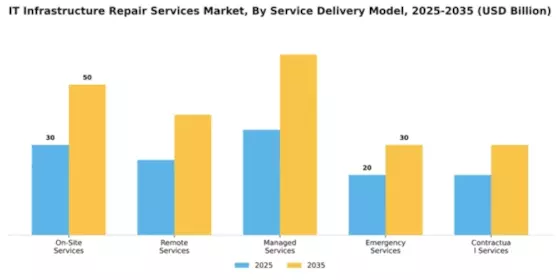 IT Infrastructure Repair Services Market Segment Image 1