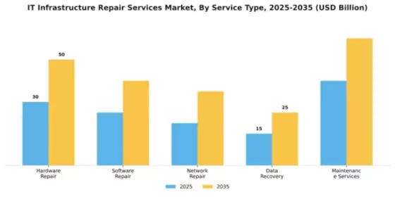 IT Infrastructure Repair Services Market Segment Image 2