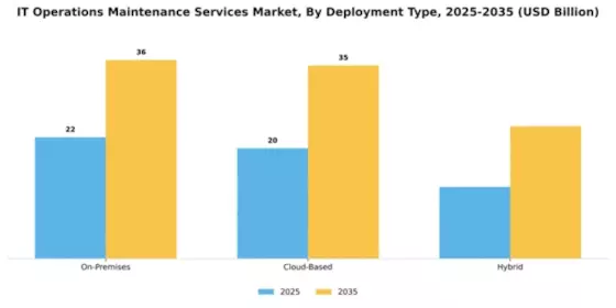 IT Operations Maintenance Services Market Segment Image 0