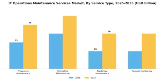 IT Operations Maintenance Services Market Segment Image 3