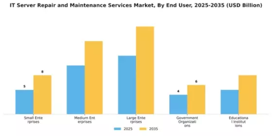 IT Server Repair and Maintenance Services Market Segment Image 1