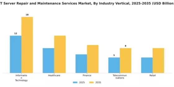 IT Server Repair and Maintenance Services Market Segment Image 2
