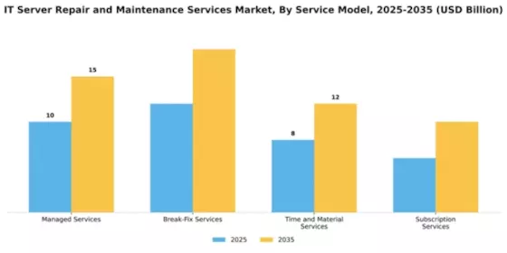IT Server Repair and Maintenance Services Market Segment Image 3