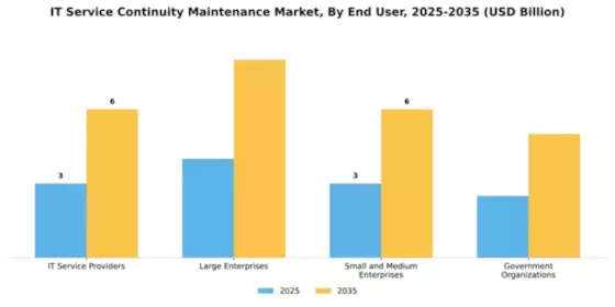 IT Service Continuity Maintenance Market Segment Image 2
