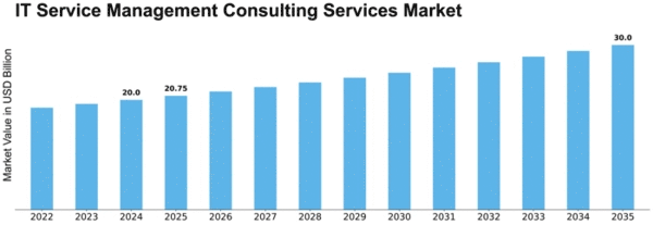 IT Service Management Consulting Services Market Size