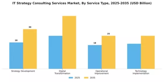 IT Strategy Consulting Services Market Segment Image 4