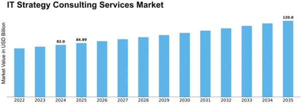 IT Strategy Consulting Services Market Size