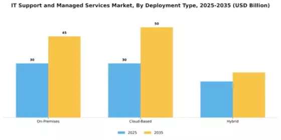 IT Support and Managed Services Market Segment Image 0