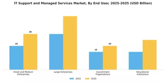 IT Support and Managed Services Market Segment Image 1