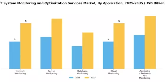 IT System Monitoring and Optimization Services Market Segment Image 0