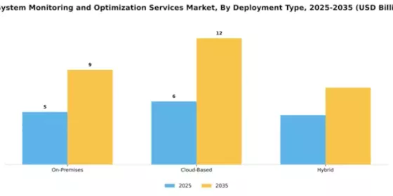 IT System Monitoring and Optimization Services Market Segment Image 1