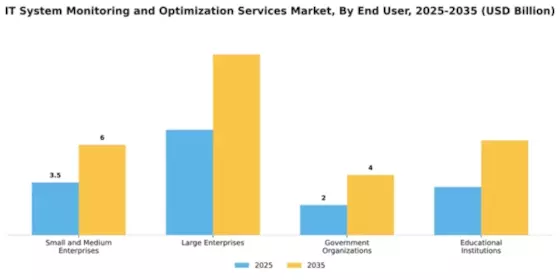 IT System Monitoring and Optimization Services Market Segment Image 2
