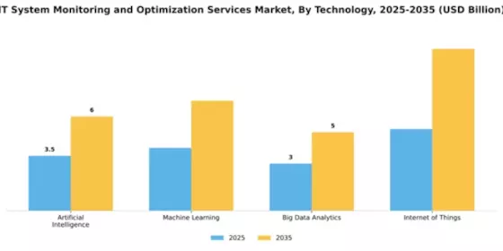 IT System Monitoring and Optimization Services Market Segment Image 4
