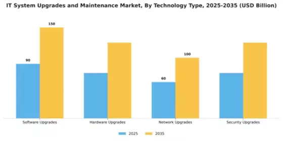 IT System Upgrades and Maintenance Market Segment Image 3